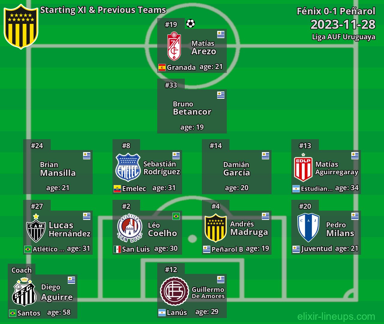Peñarol Starting XI & Previous Teams 2023-11-28