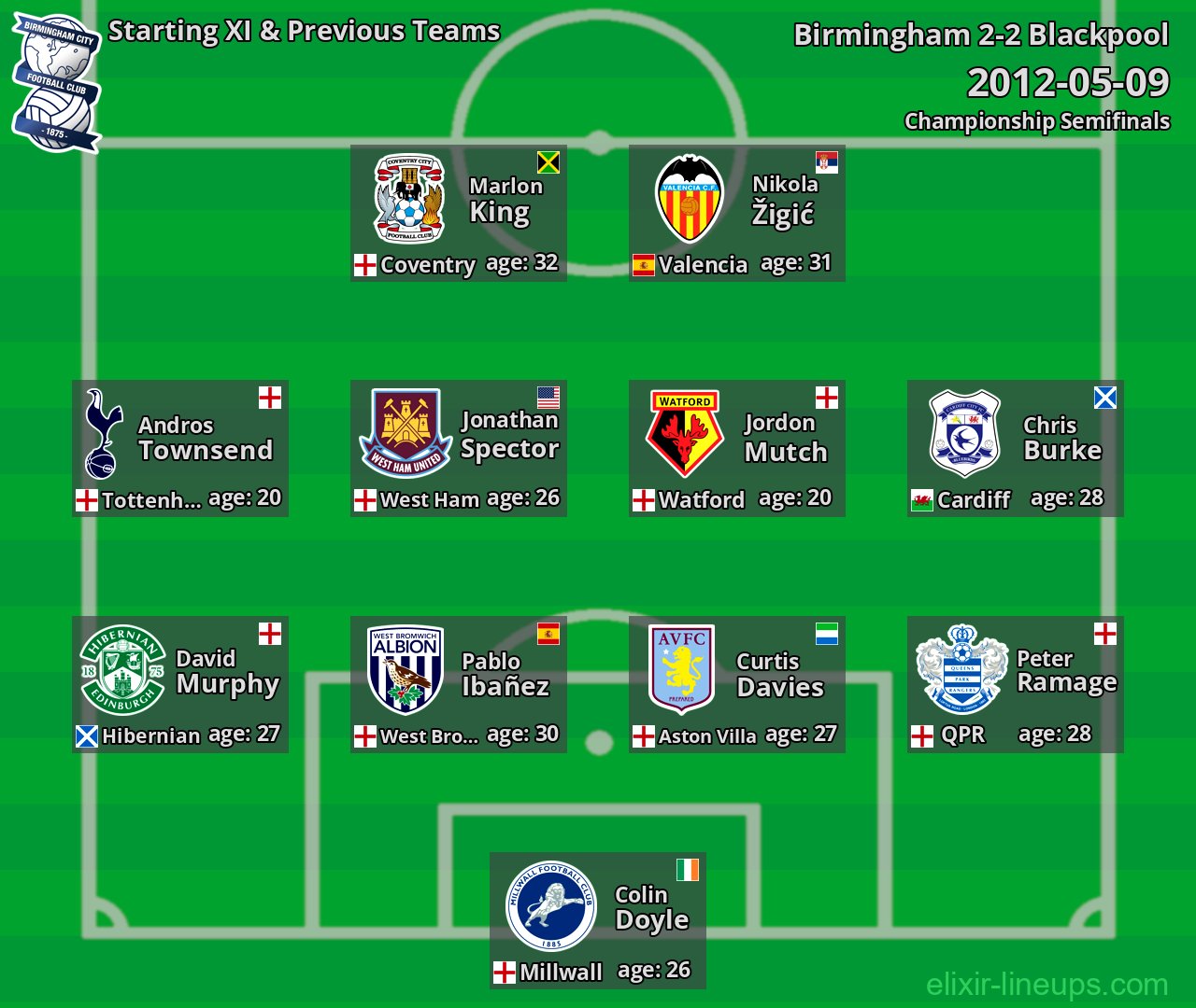Birmingham Starting XI & Previous Teams 2012-05-09