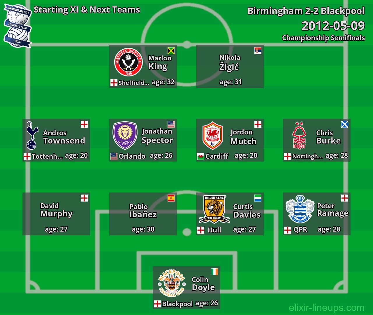 Birmingham Starting XI & Next Teams 2012-05-09