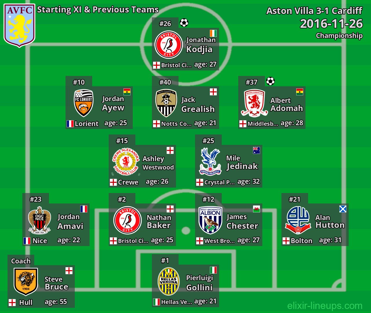 Aston Villa Starting XI & Previous Teams 2016-11-26