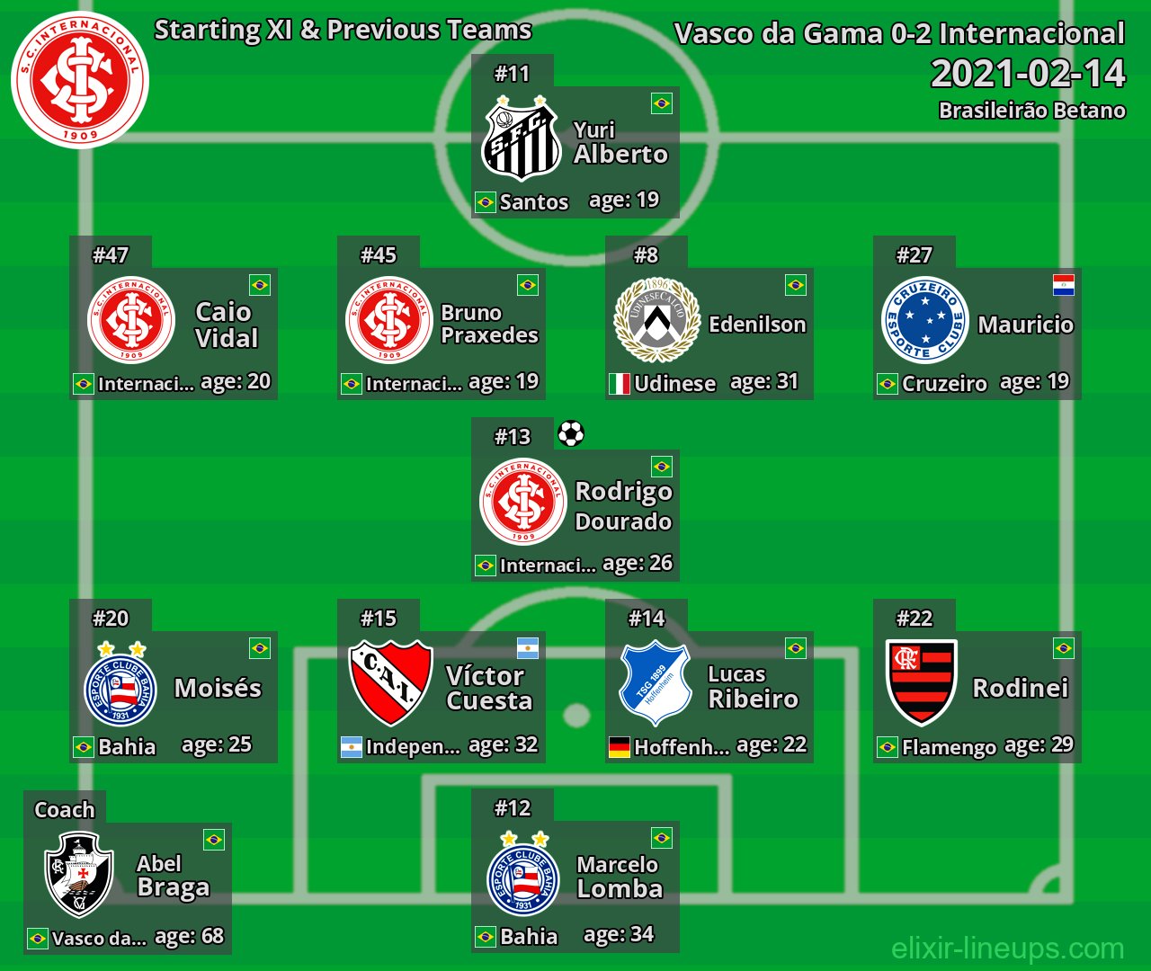 Internacional Starting XI & Previous Teams 2021-02-14