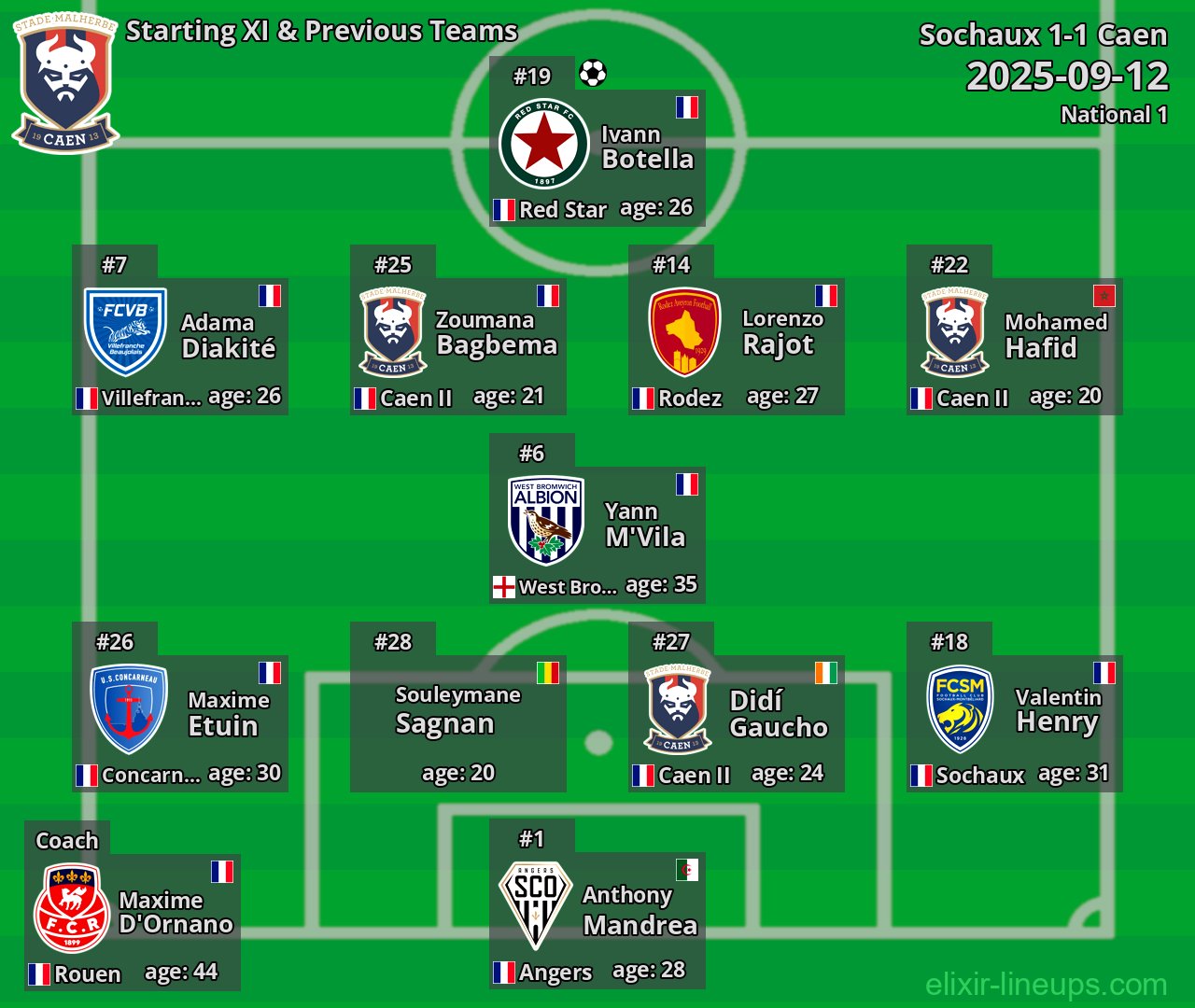 Caen Starting XI & Previous Teams 2025-09-12