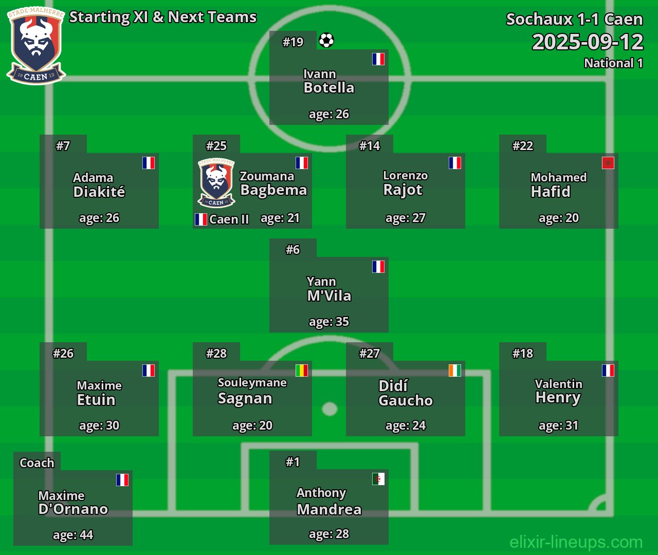 Caen Starting XI & Next Teams 2025-09-12