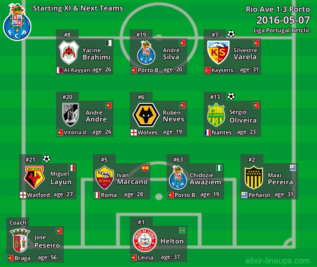 Porto Starting XI & Next Teams 2016-05-07
