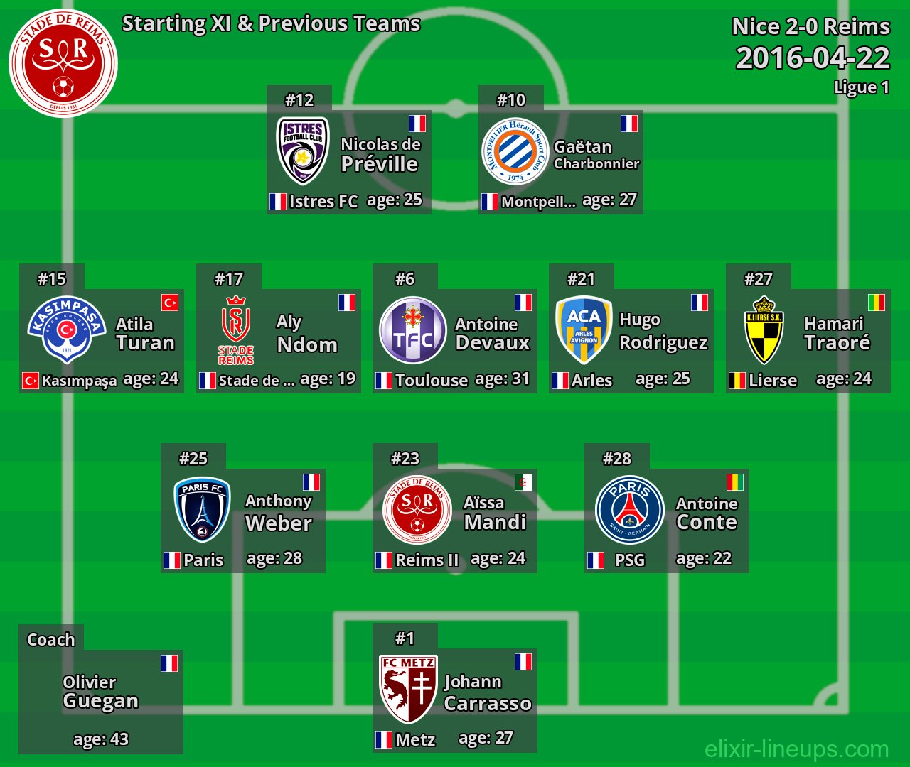 Reims Starting XI & Previous Teams 2016-04-22