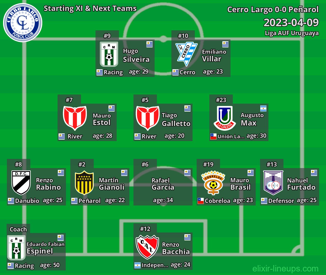 Cerro Largo Starting XI & Next Teams 2023-04-09