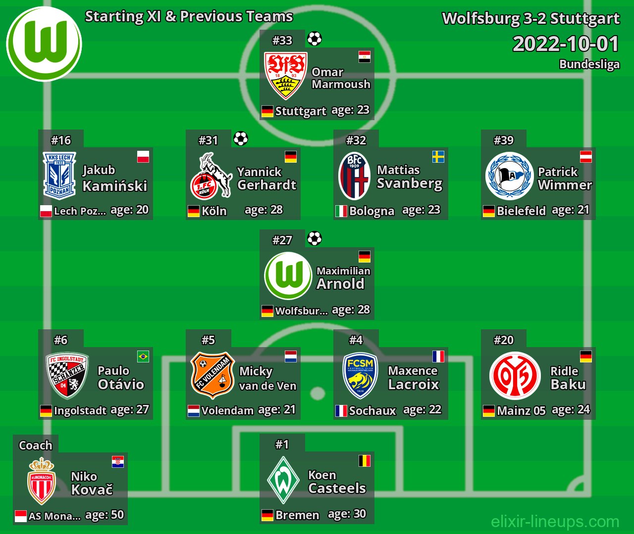 Wolfsburg Starting XI & Previous Teams 2022-10-01
