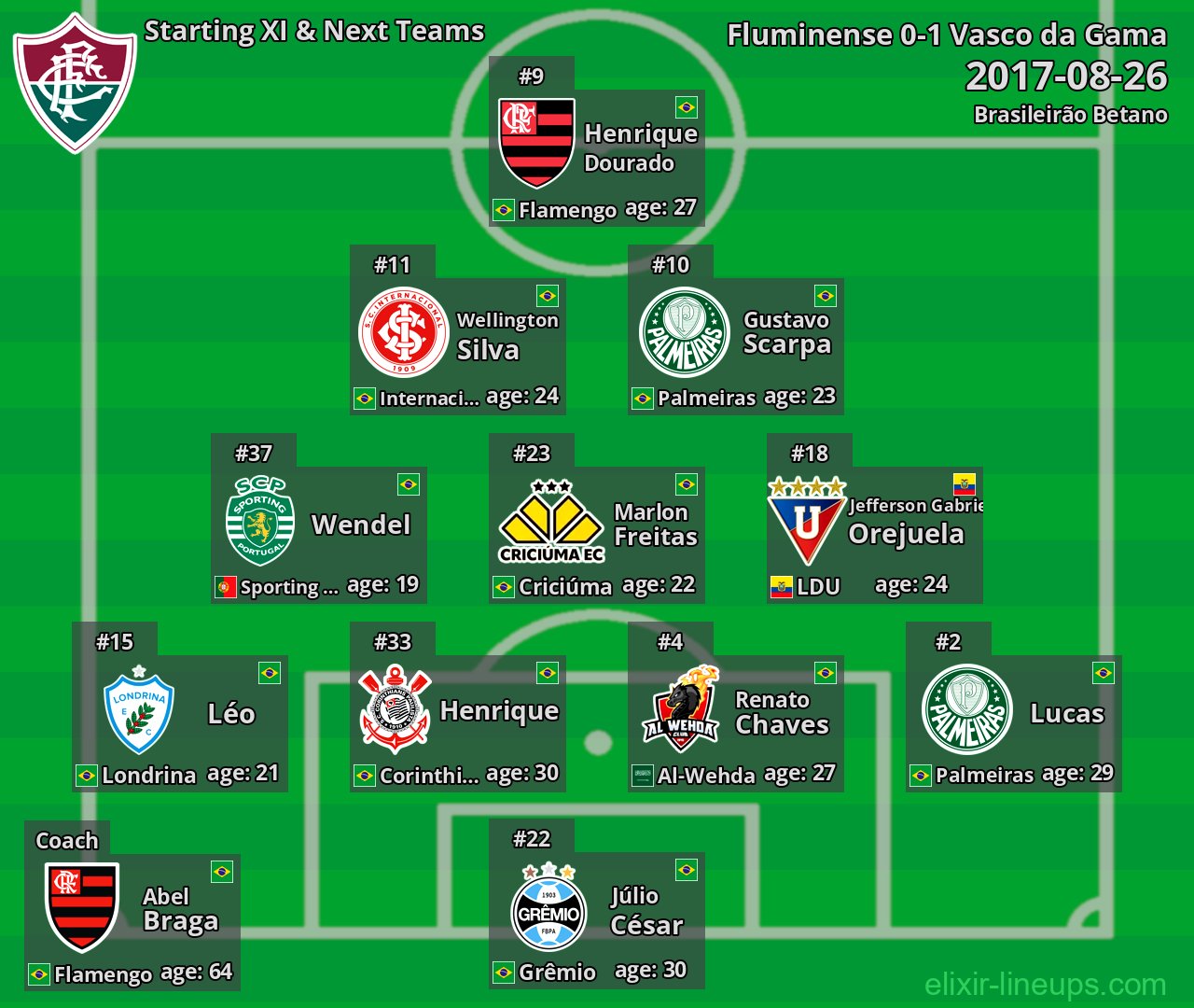 Fluminense Starting XI & Next Teams 2017-08-26