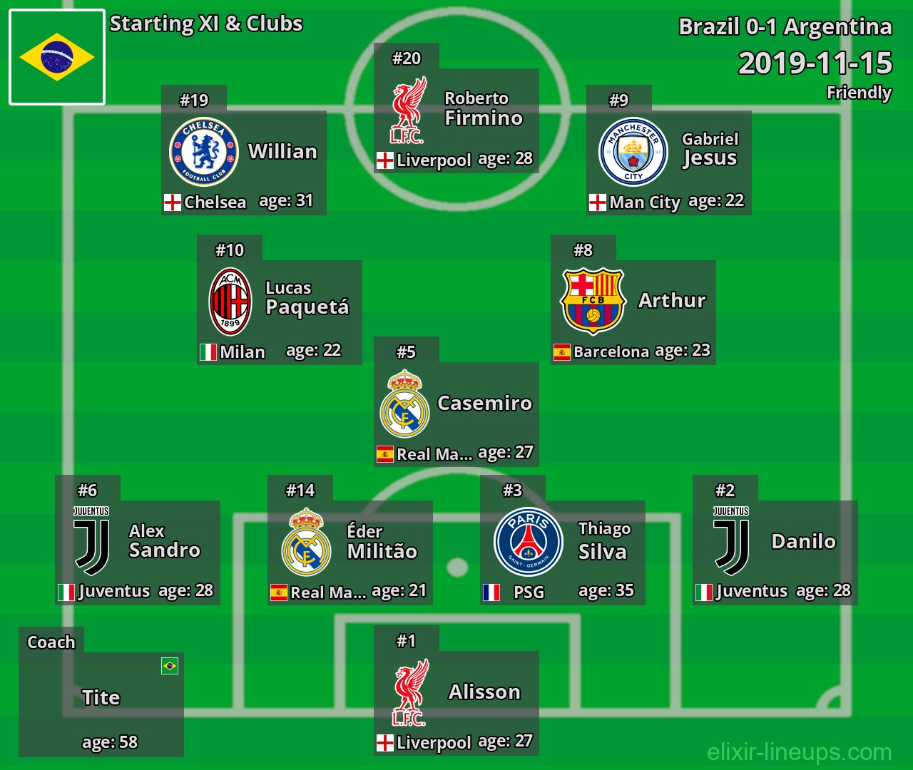 Brazil Starting XI 2019-11-15
