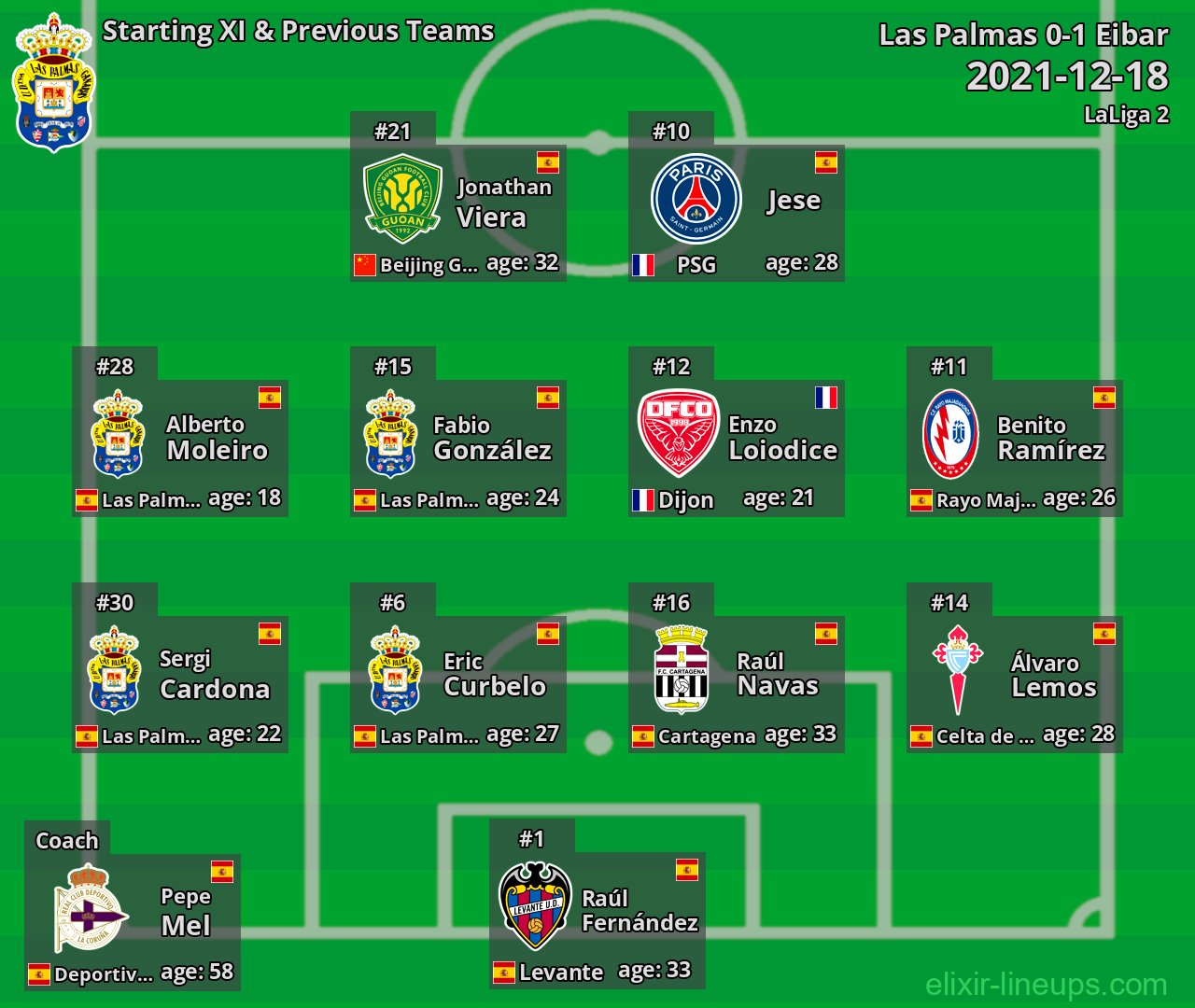 Las Palmas Starting XI & Previous Teams 2021-12-18