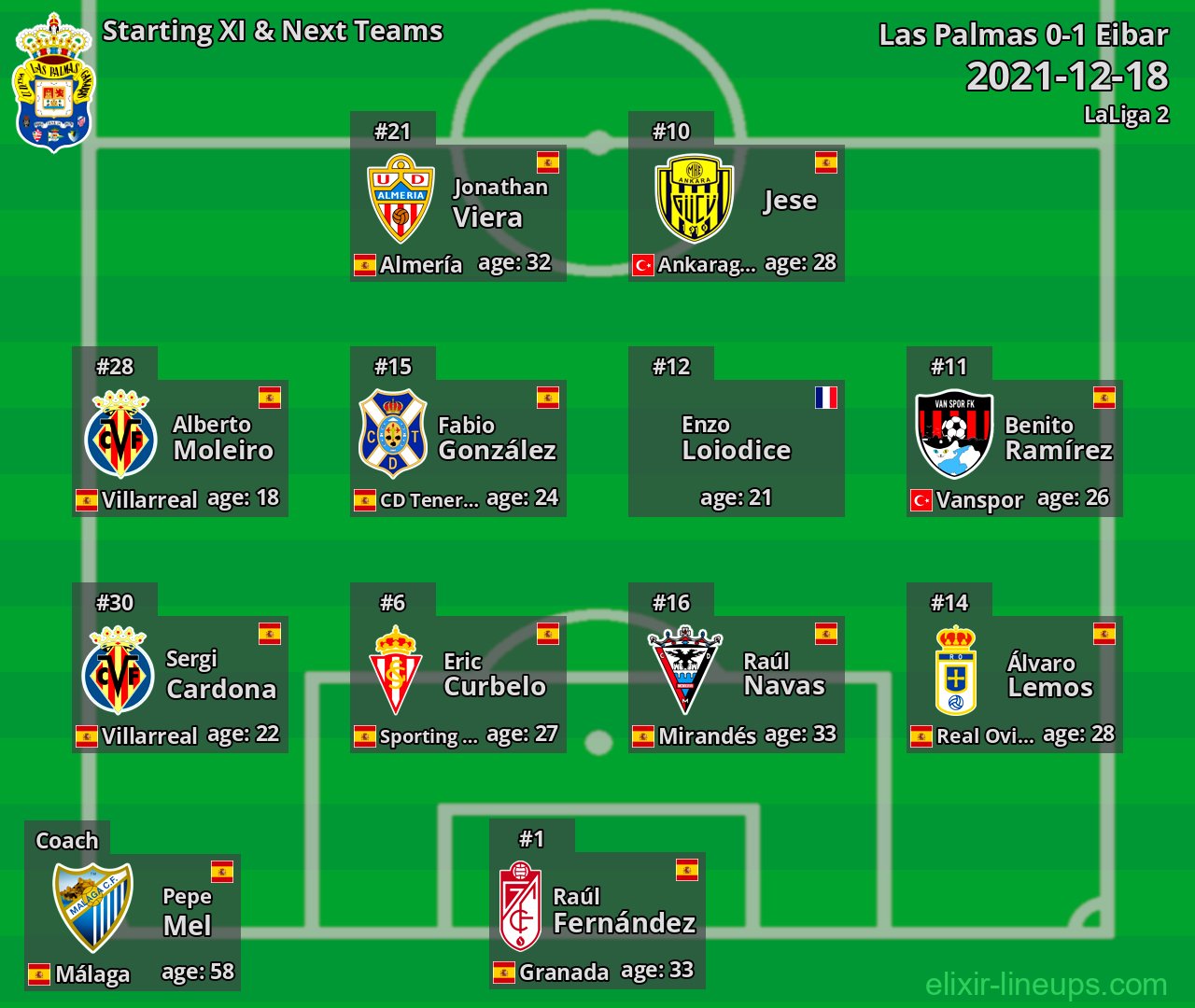 Las Palmas Starting XI & Next Teams 2021-12-18