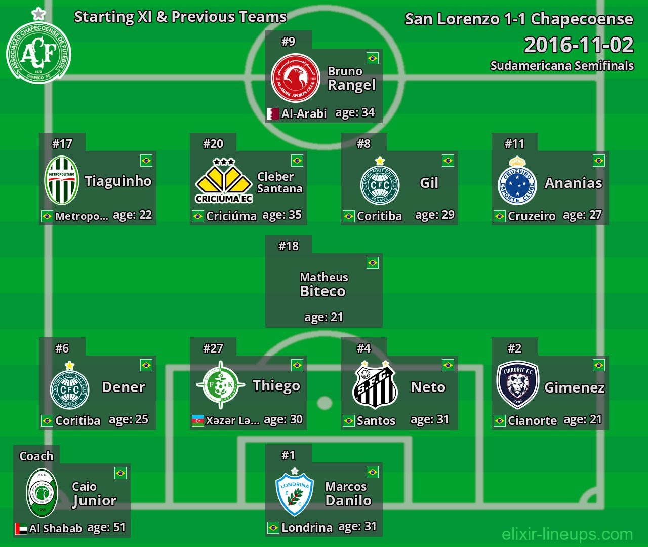 Chapecoense Starting XI & Previous Teams 2016-11-02