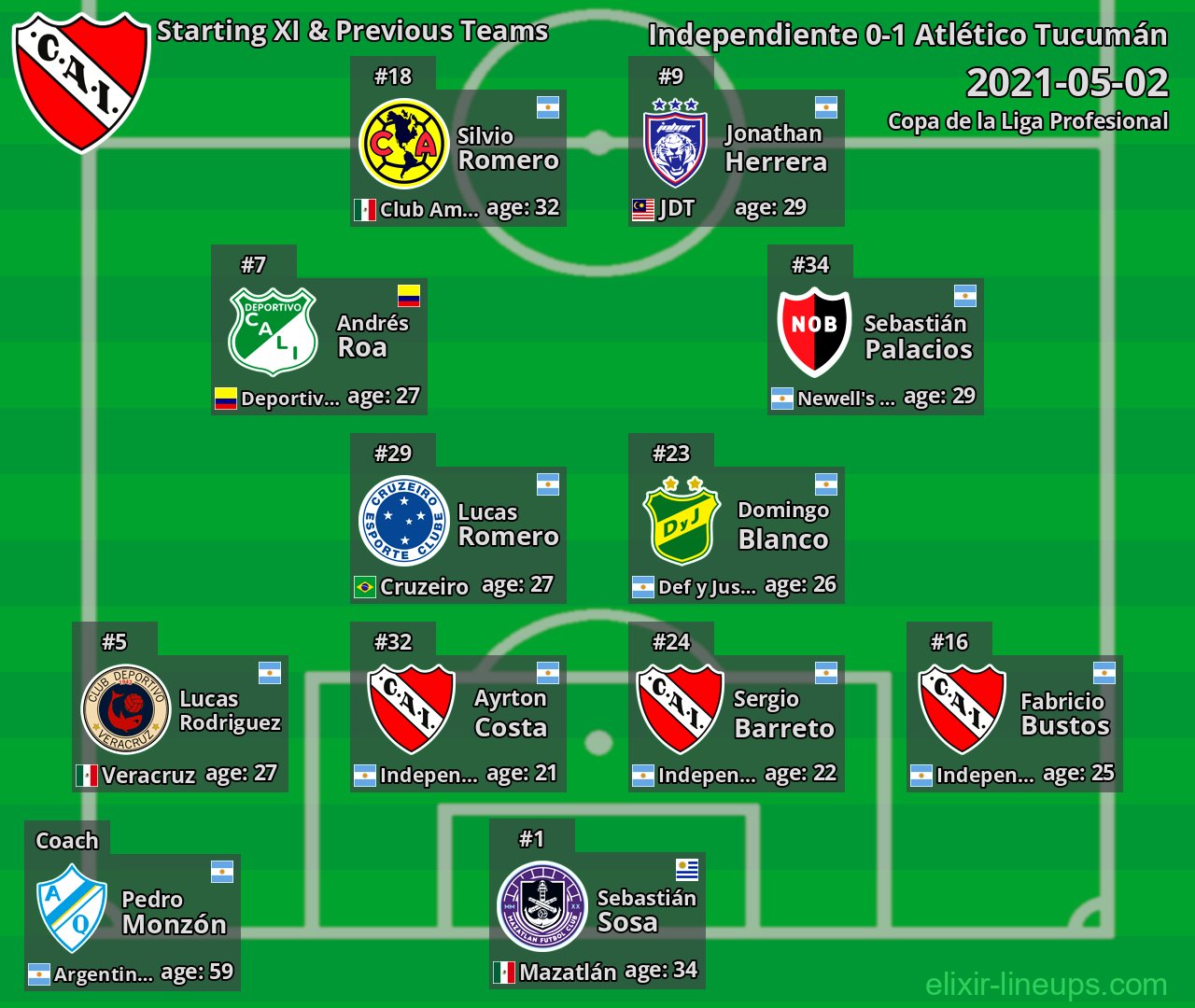 Independiente Starting XI & Previous Teams 2021-05-02