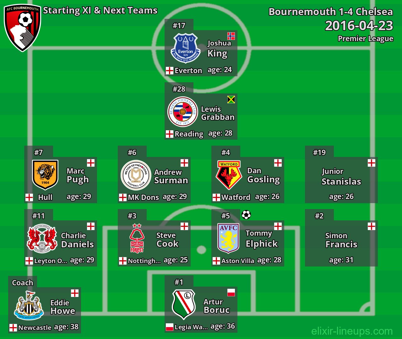 Bournemouth Starting XI & Next Teams 2016-04-23