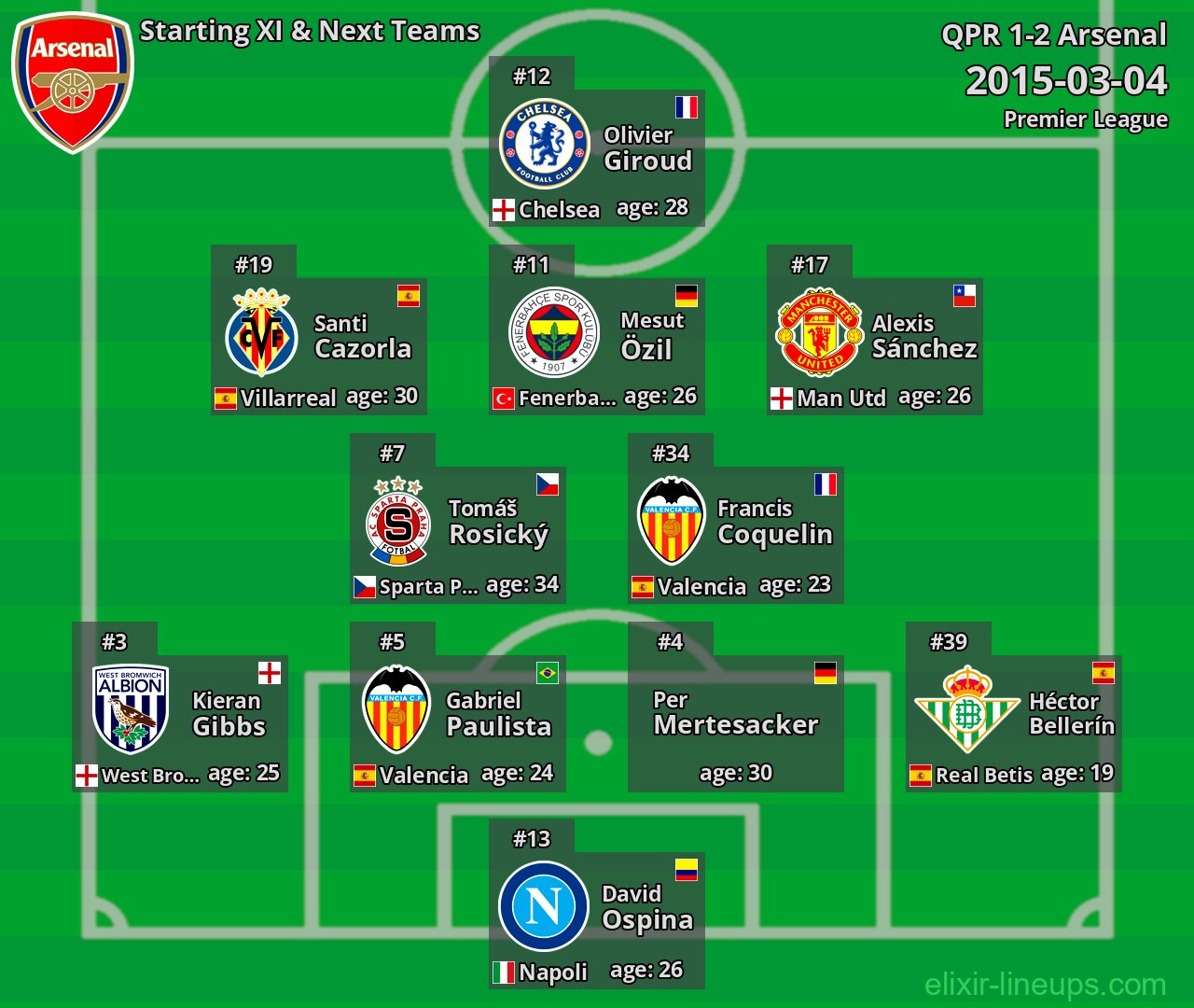 Arsenal Starting XI & Next Teams 2015-03-04