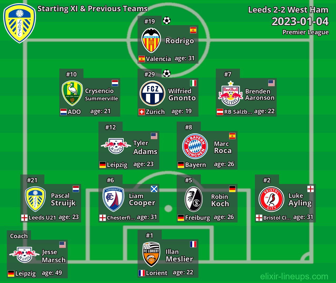 Leeds Starting XI & Previous Teams 2023-01-04