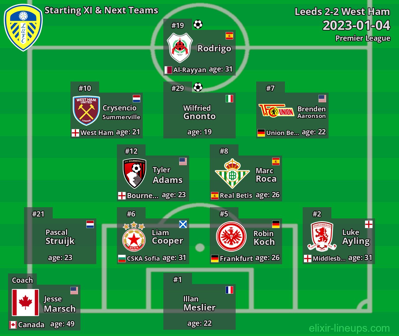 Leeds Starting XI & Next Teams 2023-01-04