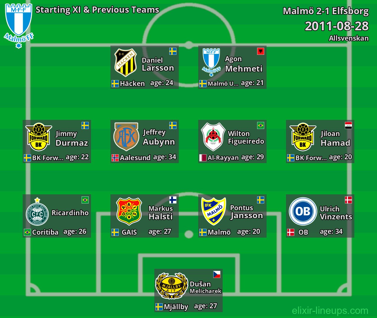 Malmö Starting XI & Previous Teams 2011-08-28