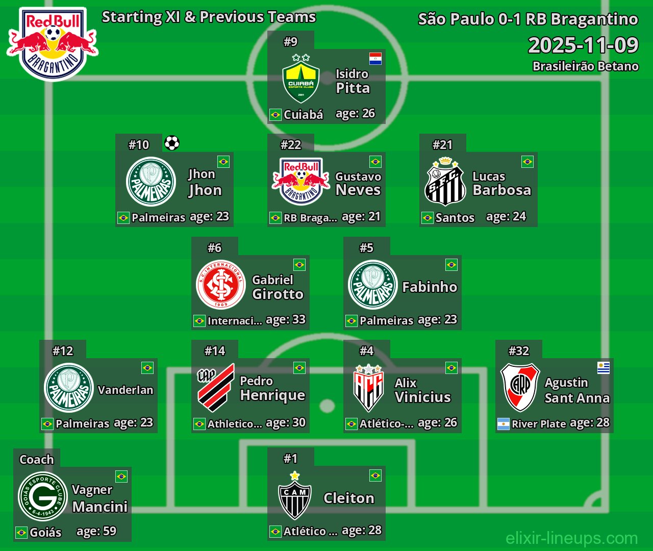 RB Bragantino Starting XI & Previous Teams 2025-11-09