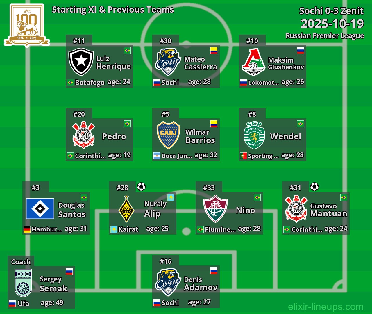 Zenit Starting XI & Previous Teams 2025-10-19