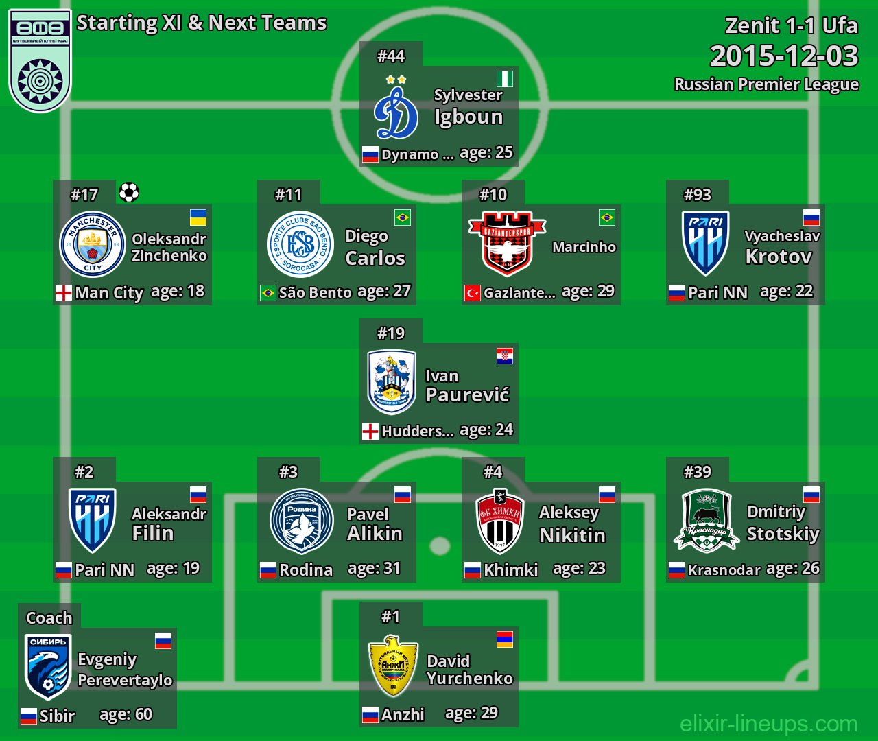 Ufa Starting XI & Next Teams 2015-12-03