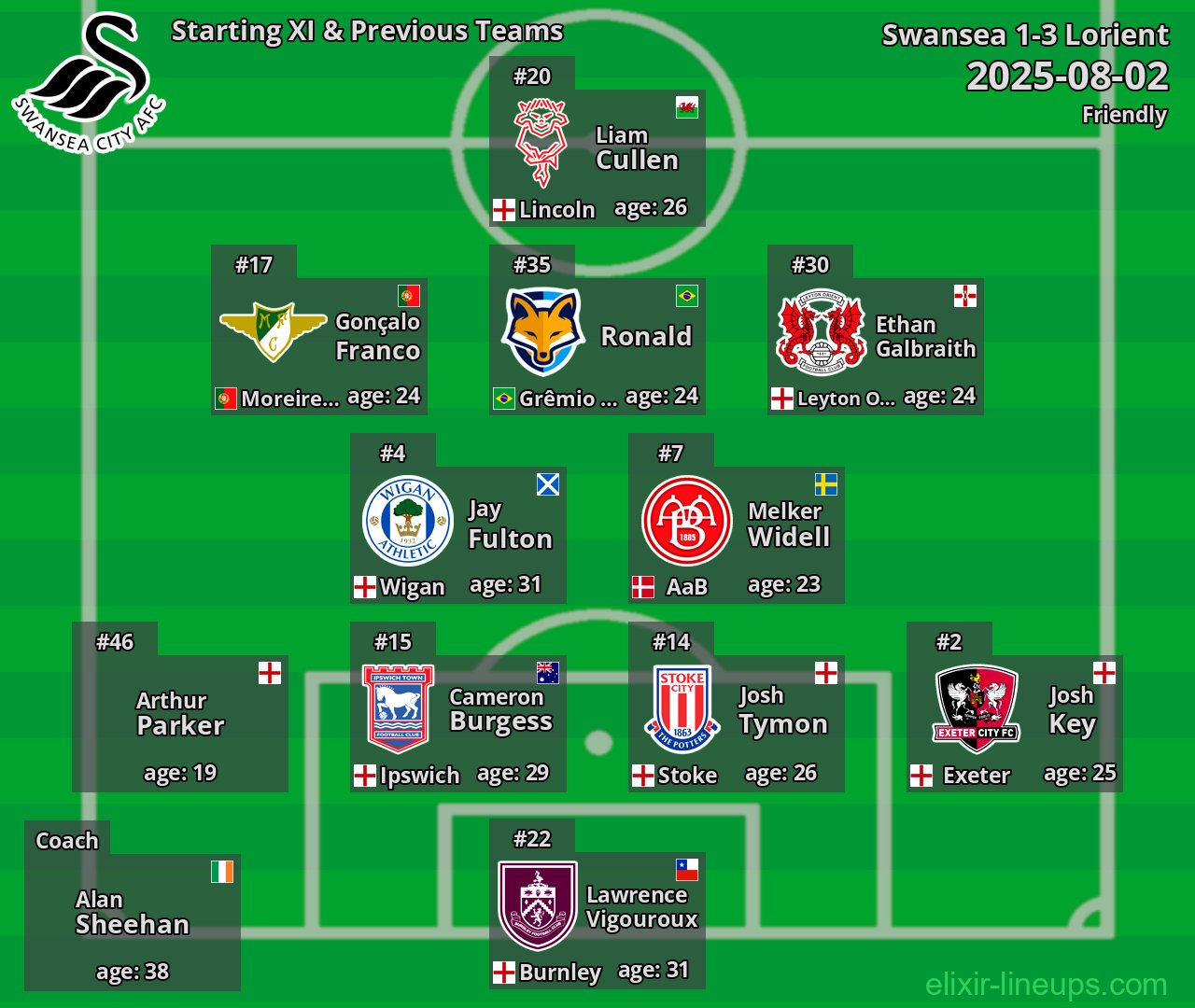 Swansea Starting XI & Previous Teams 2025-08-02