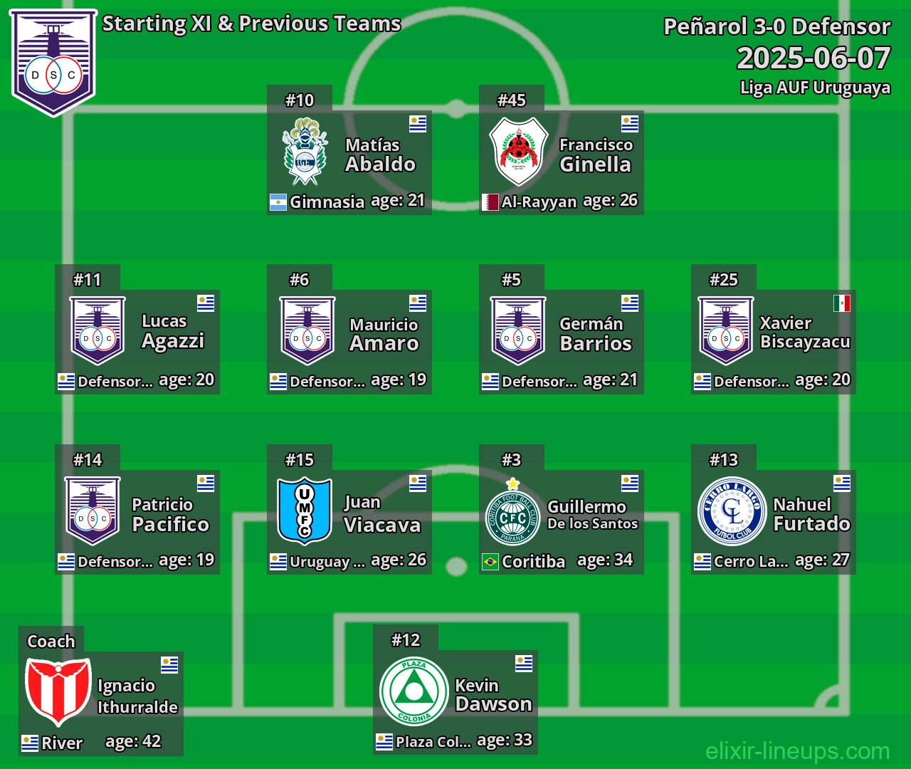 Defensor Starting XI & Previous Teams 2025-06-07
