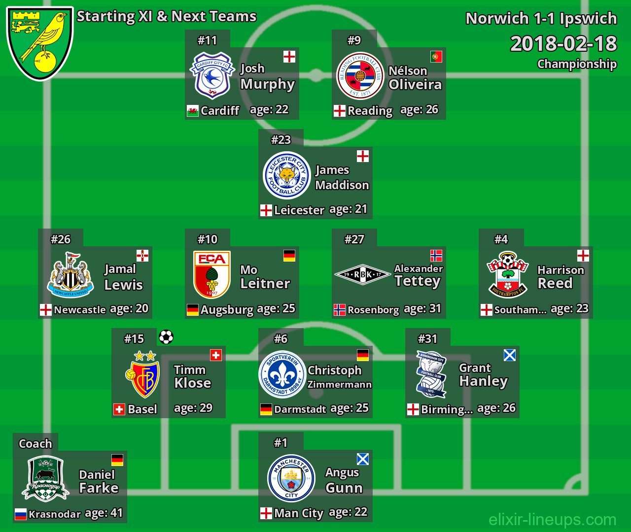 Norwich Starting XI & Next Teams 2018-02-18