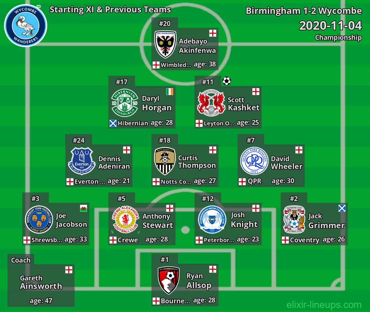 Wycombe Starting XI & Previous Teams 2020-11-04