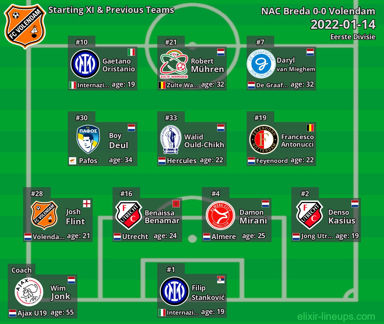 Volendam Starting XI & Previous Teams 2022-01-14