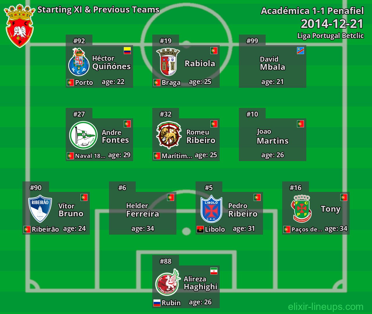 Penafiel Starting XI & Previous Teams 2014-12-21