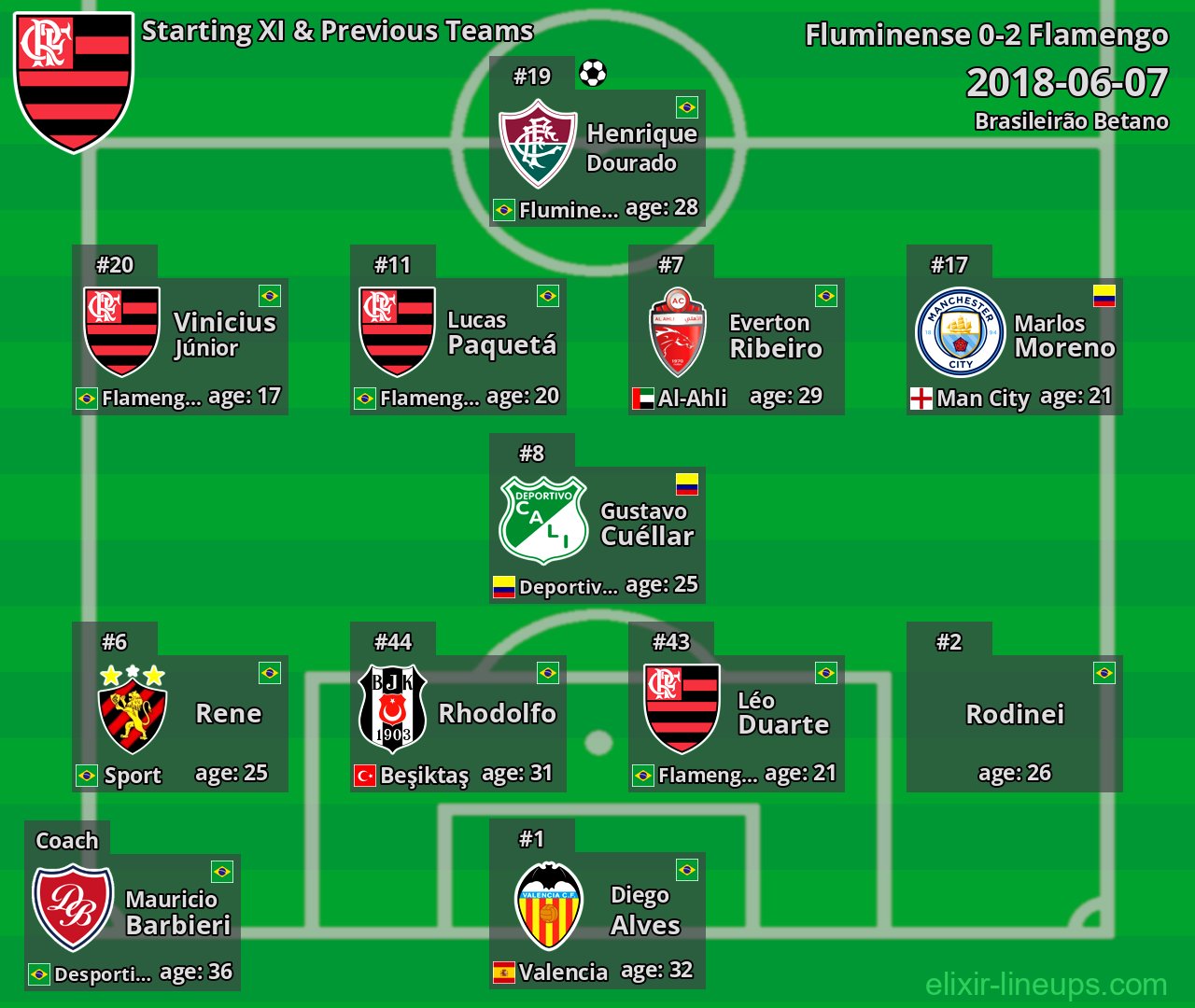Flamengo Starting XI & Previous Teams 2018-06-07
