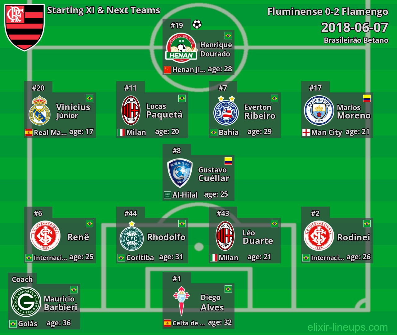 Flamengo Starting XI & Next Teams 2018-06-07
