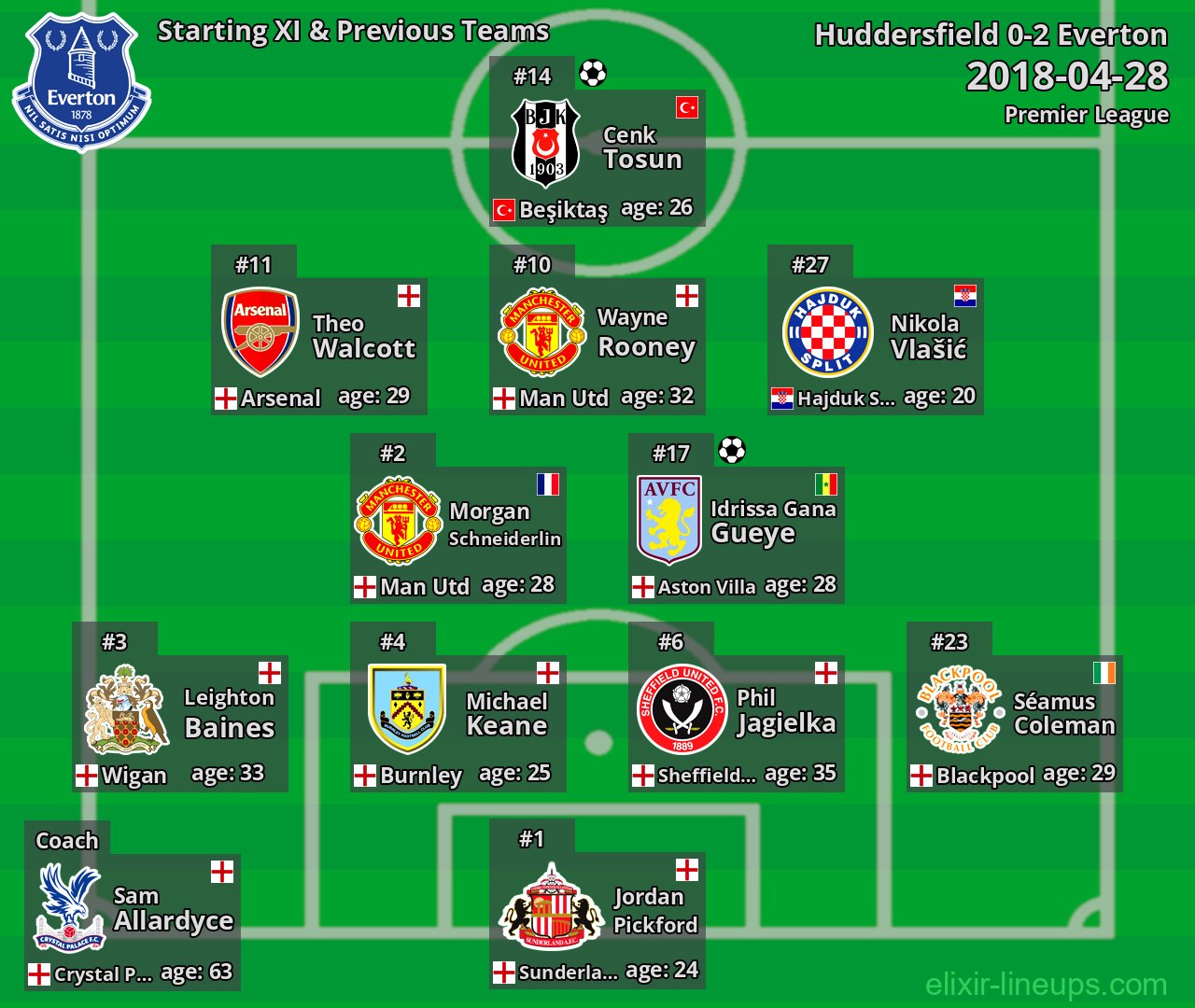 Everton Starting XI & Previous Teams 2018-04-28
