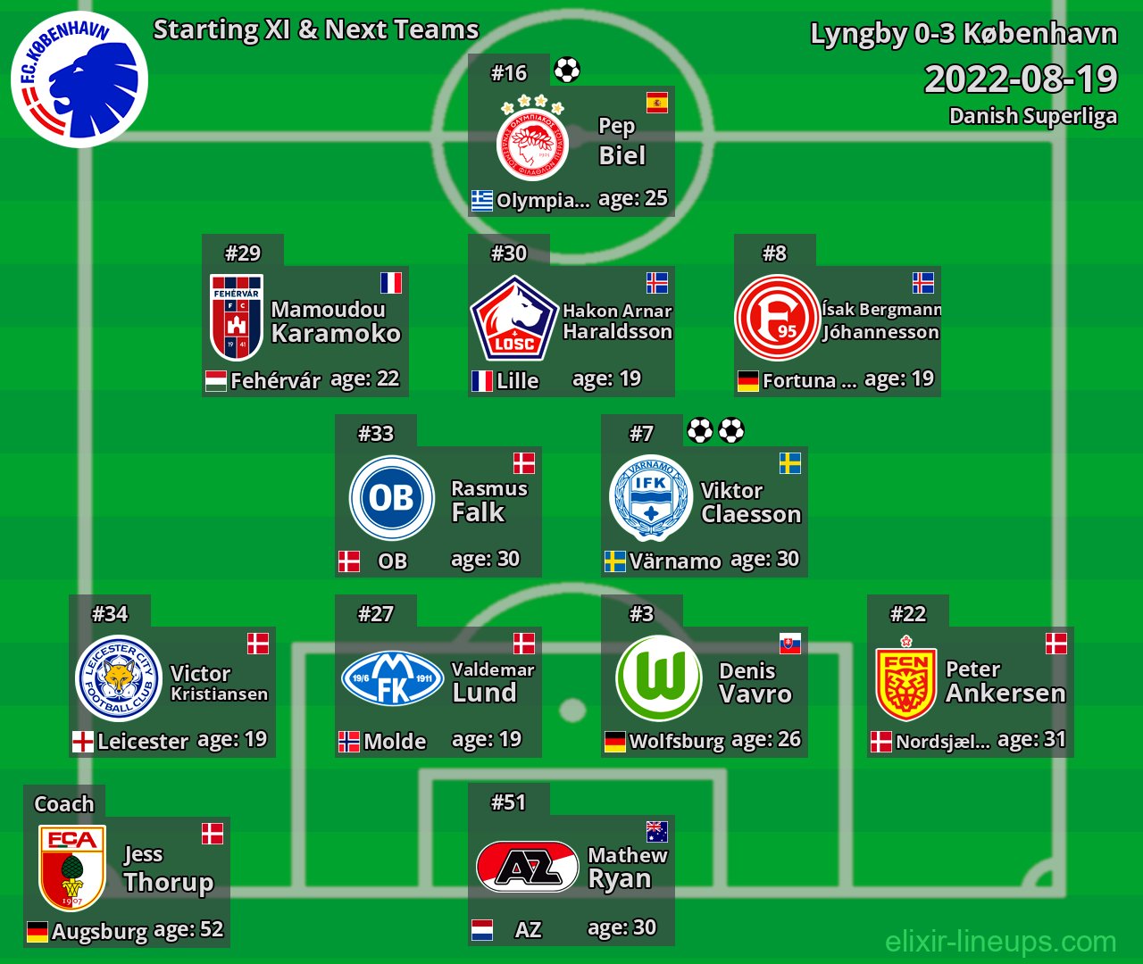 København Starting XI & Next Teams 2022-08-19
