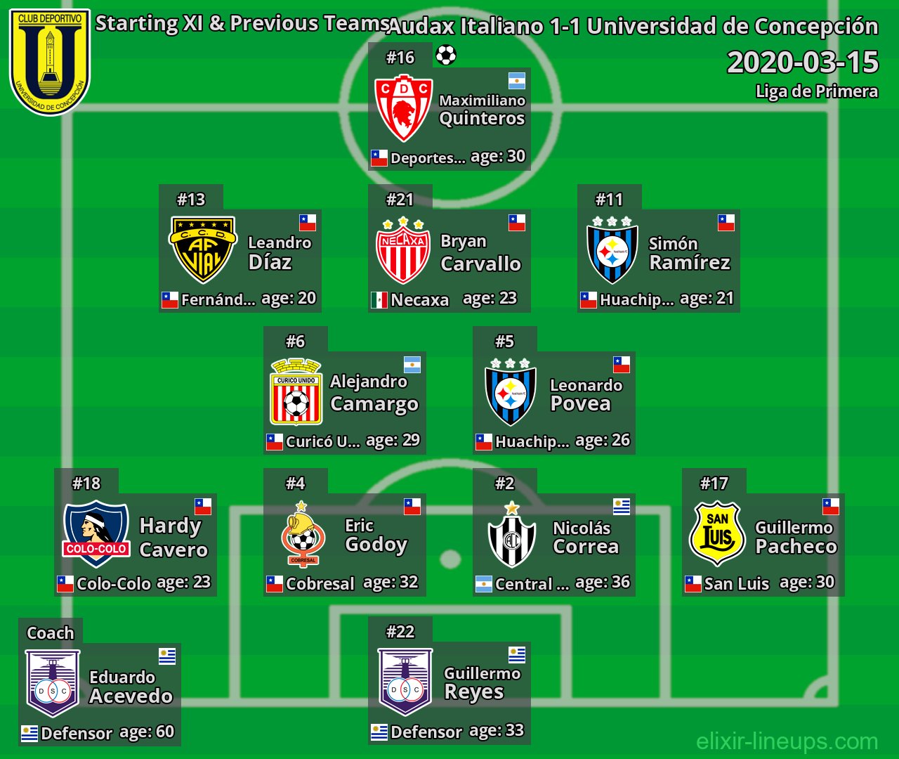 Universidad de Concepción Starting XI & Previous Teams 2020-03-15