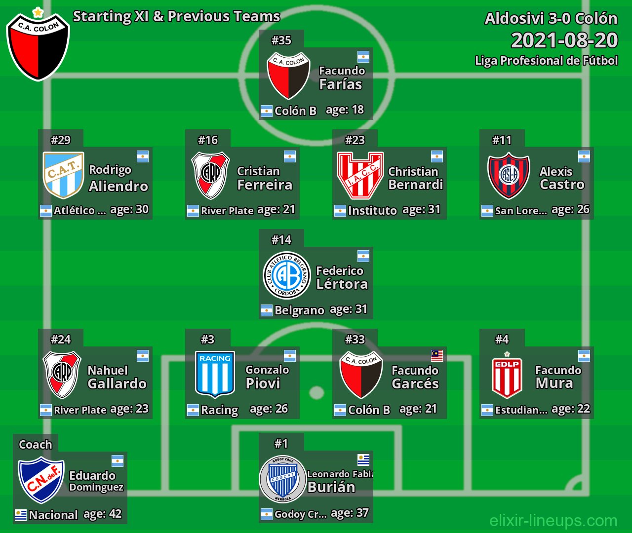 Colón Starting XI & Previous Teams 2021-08-20