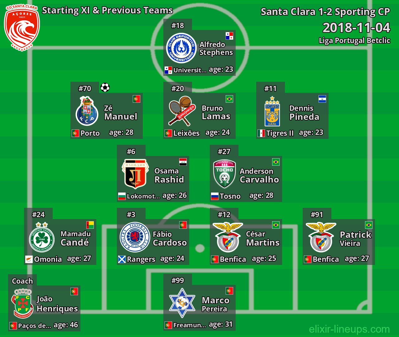 Santa Clara Starting XI & Previous Teams 2018-11-04