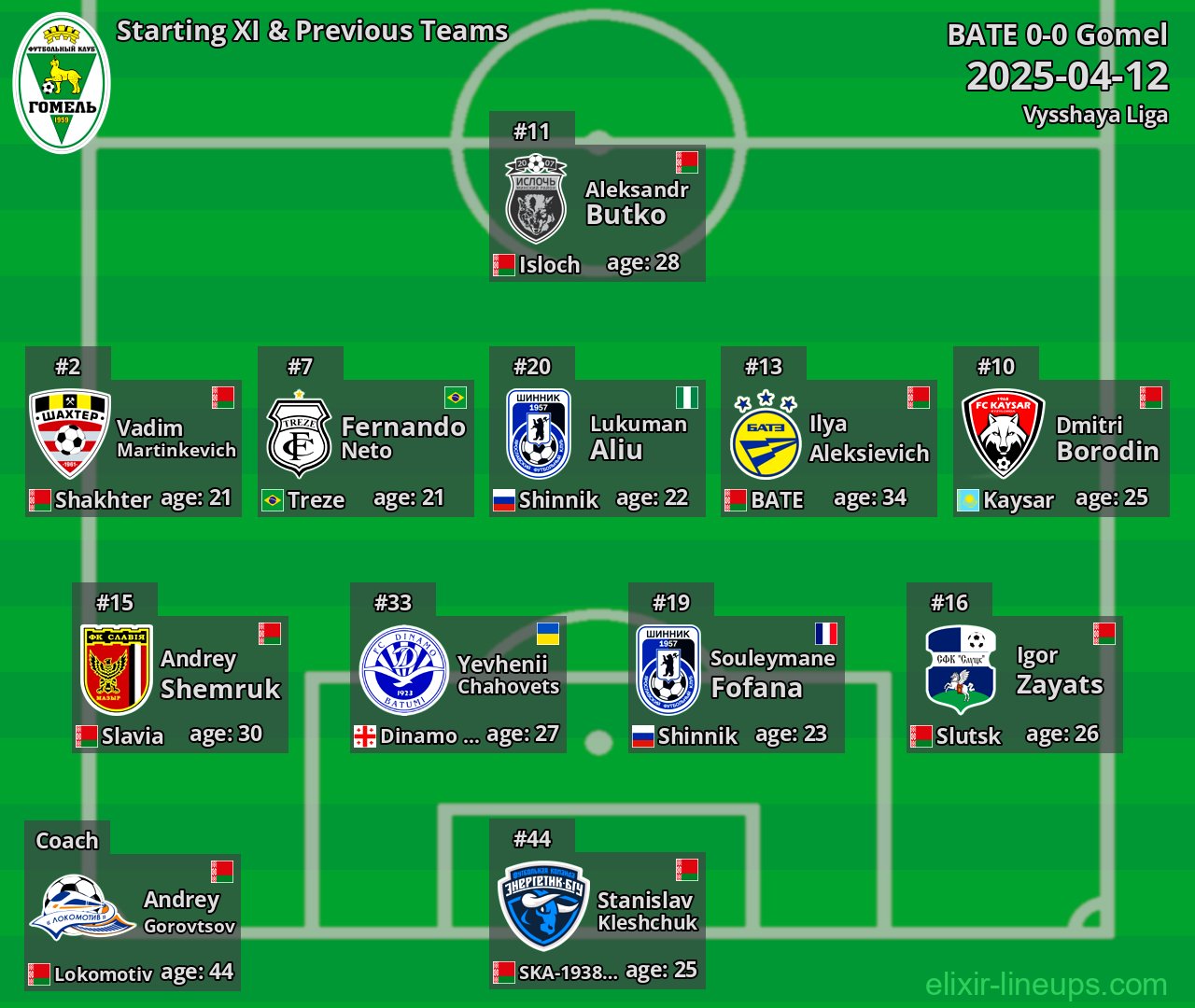 Gomel Starting XI & Previous Teams 2025-04-12