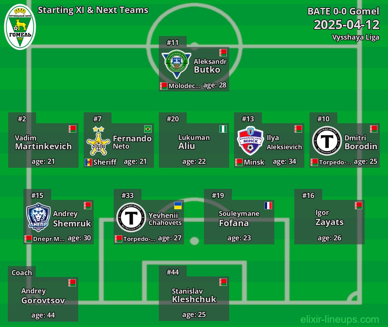 Gomel Starting XI & Next Teams 2025-04-12