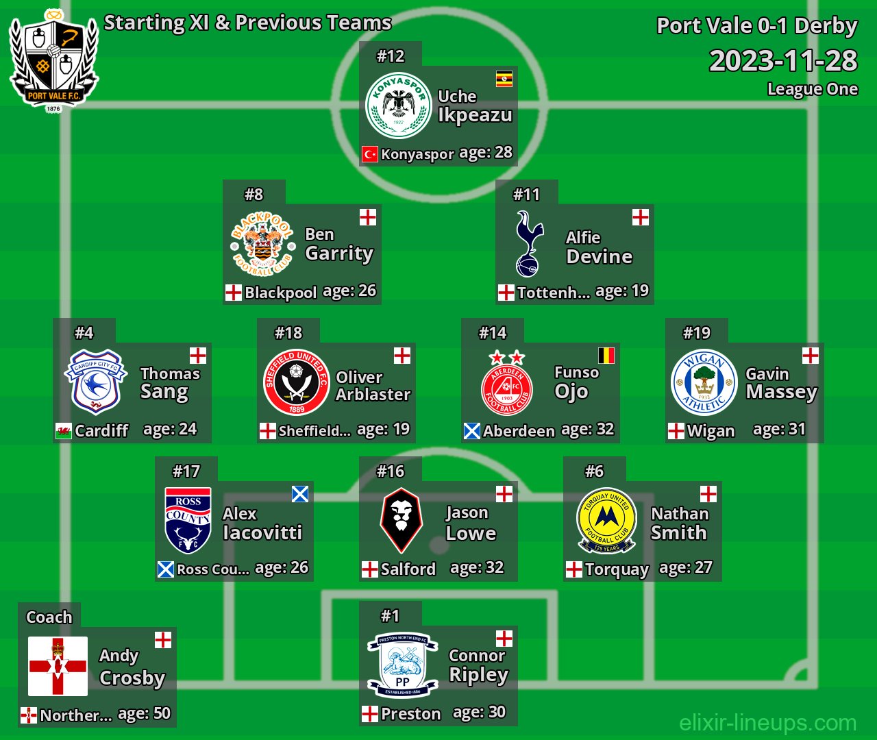 Port Vale Starting XI & Previous Teams 2023-11-28