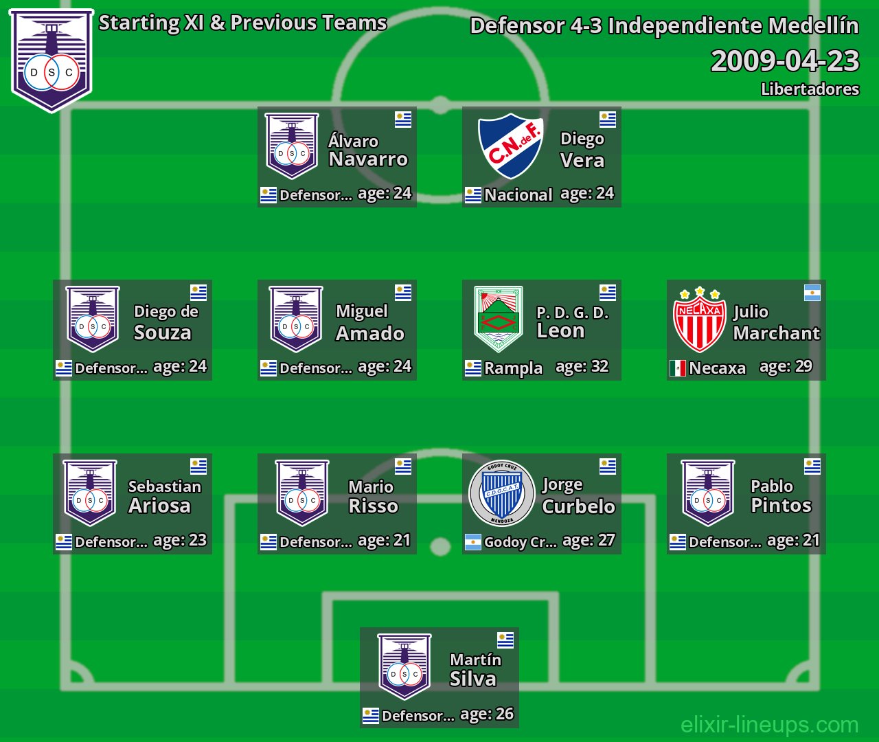 Defensor Starting XI & Previous Teams 2009-04-23