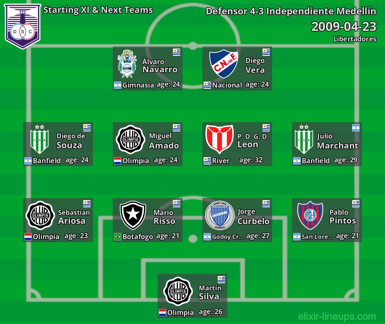 Defensor Starting XI & Next Teams 2009-04-23