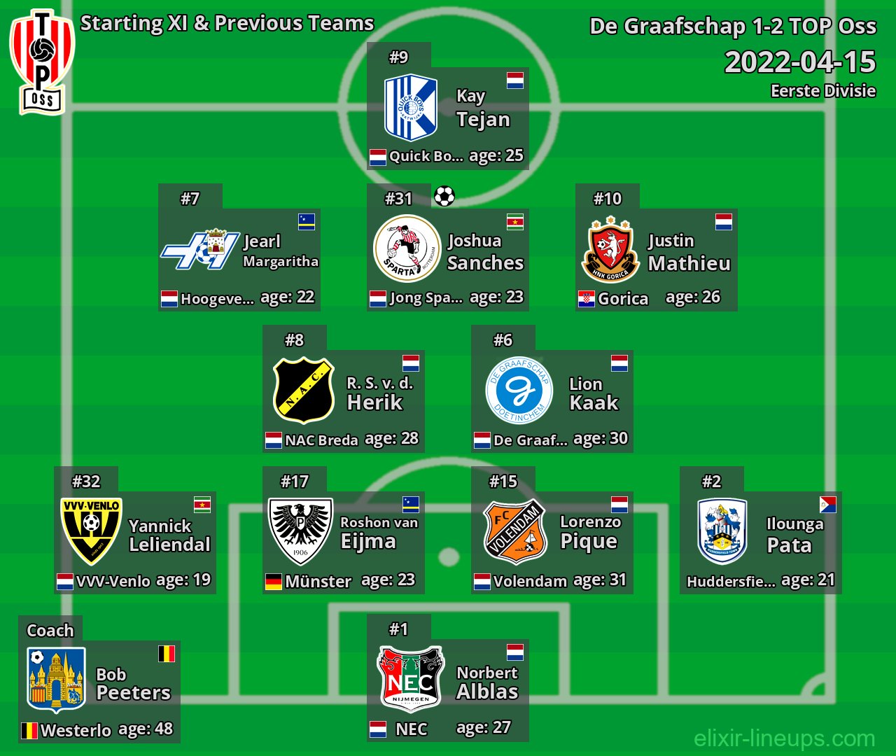 TOP Oss Starting XI & Previous Teams 2022-04-15