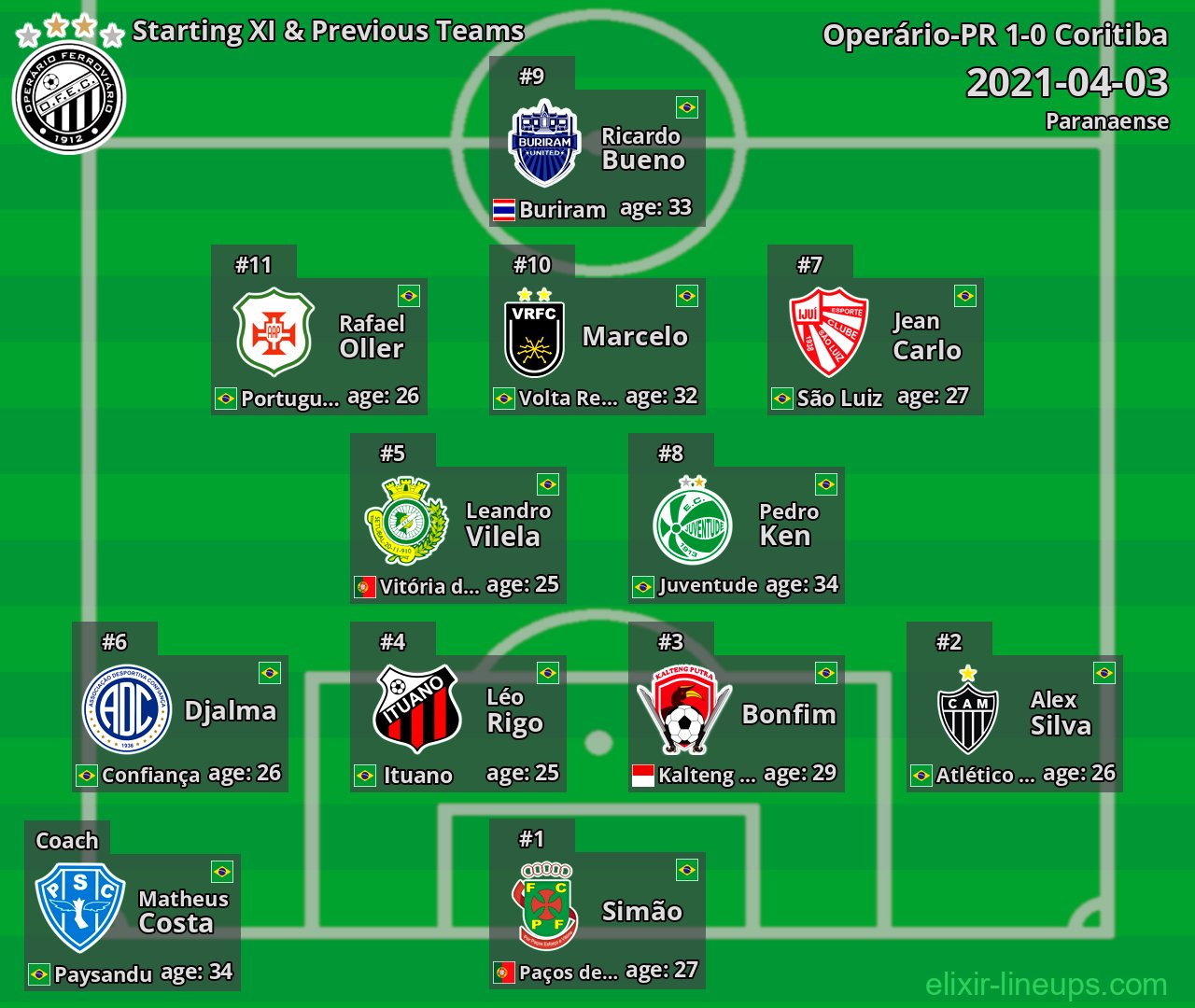 Operário-PR Starting XI & Previous Teams 2021-04-03