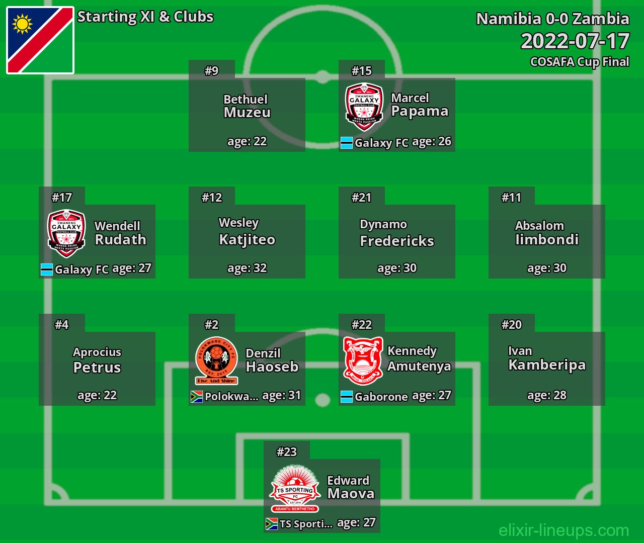 Namibia Starting XI 2022-07-17