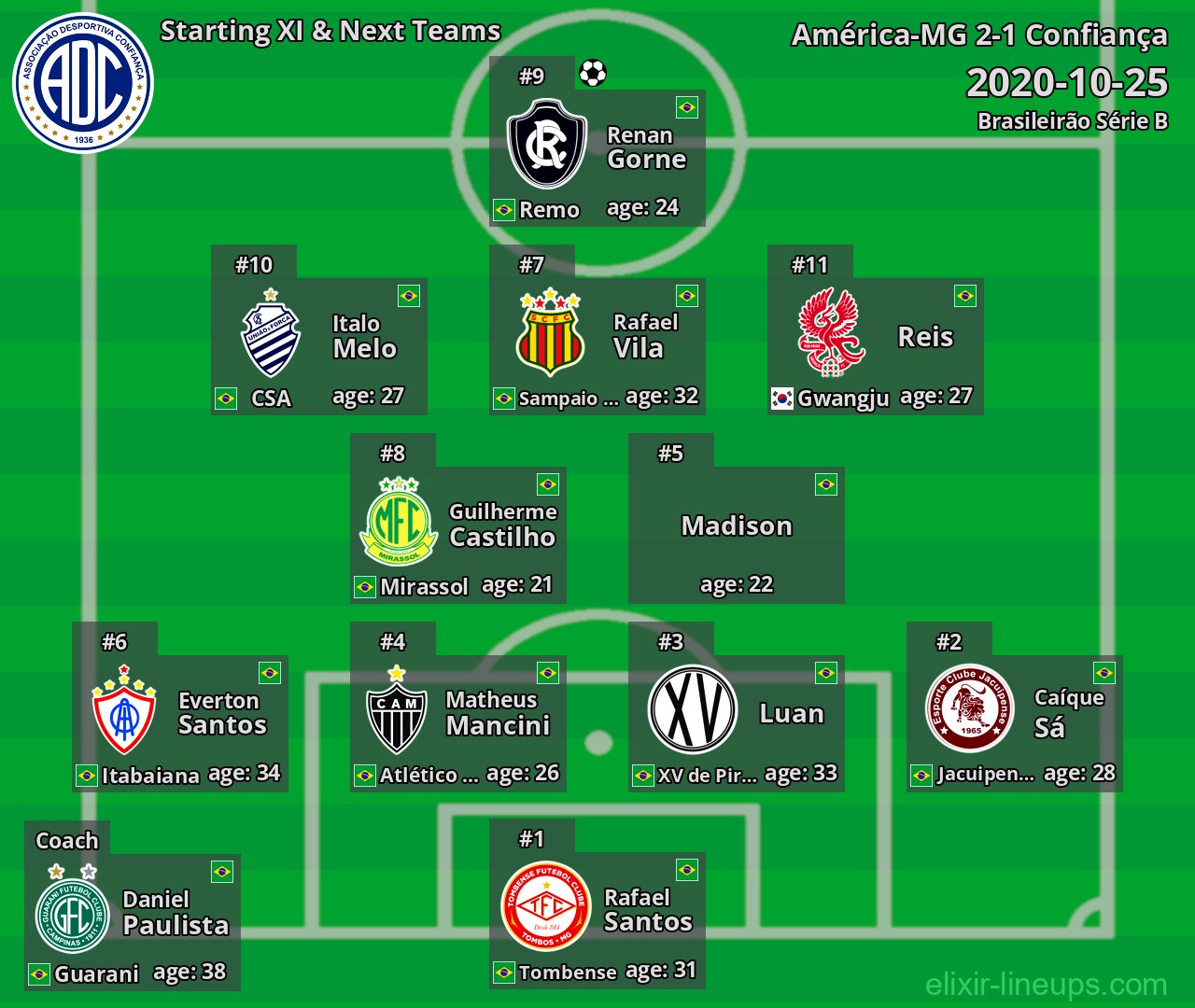 Confiança Starting XI & Next Teams 2020-10-25