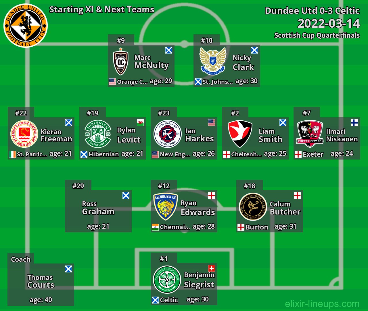 Dundee Utd Starting XI & Next Teams 2022-03-14