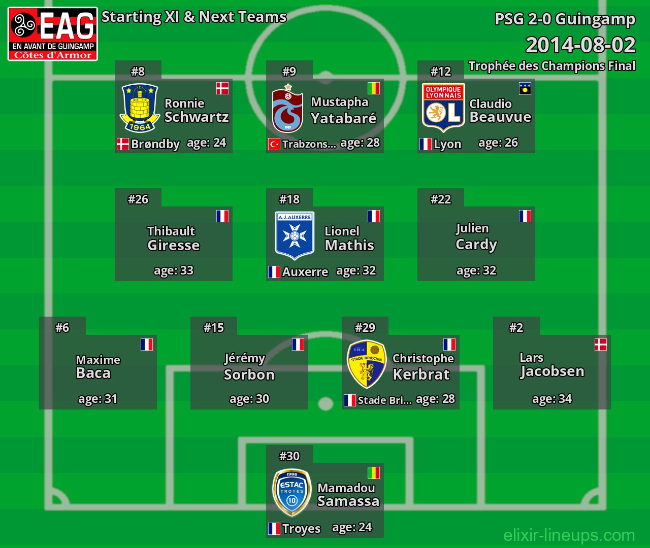 Guingamp Starting XI & Next Teams 2014-08-02