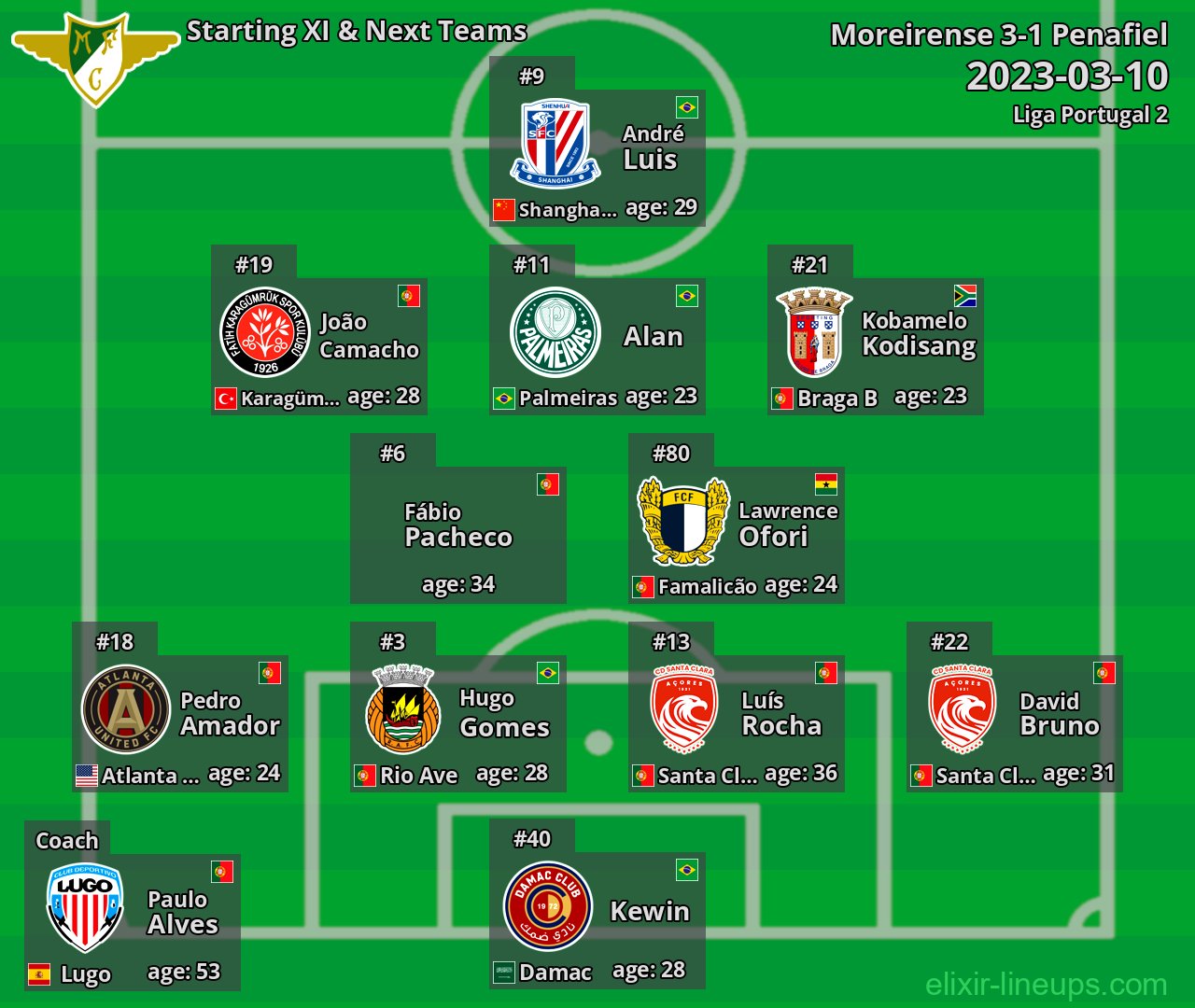 Moreirense Starting XI & Next Teams 2023-03-10